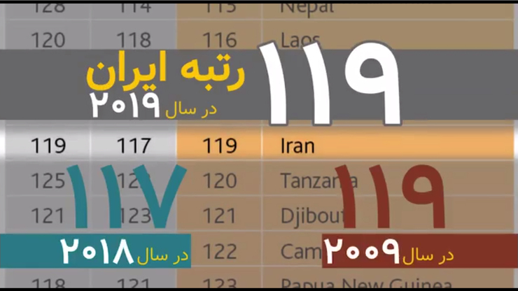 ایران رتبه ۱۱۹ ؛ در شاخص رفاه اجتماعی+ ویدئو