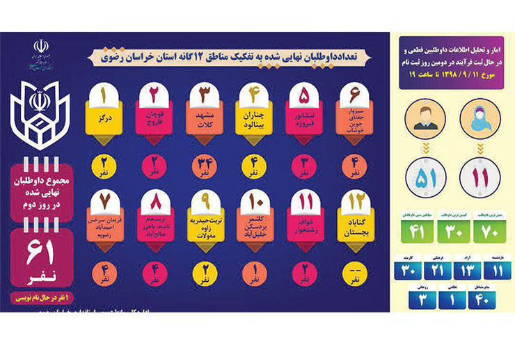 ثبت نام ۳۴ نفر در دومین روز نام نویسی انتخابات مجلس در مشهد