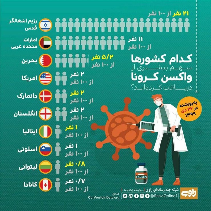 کدام کشور‌ها بیشترین واکسن کرونا را دریافت کرده‌اند؟