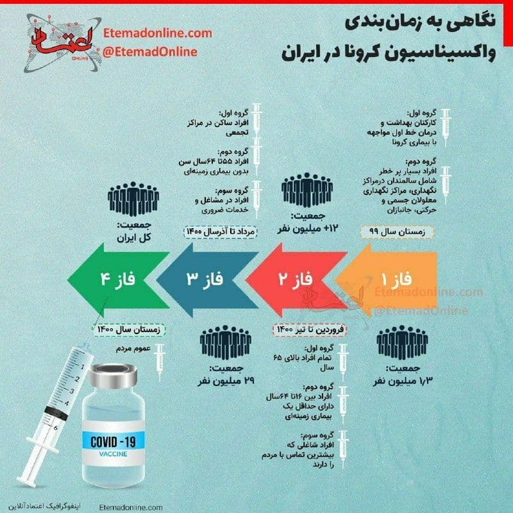 زمان‌بندی واکسیناسیون کرونا در ایران | چه زمانی نوبت به مردم عادی می‌رسد؟
