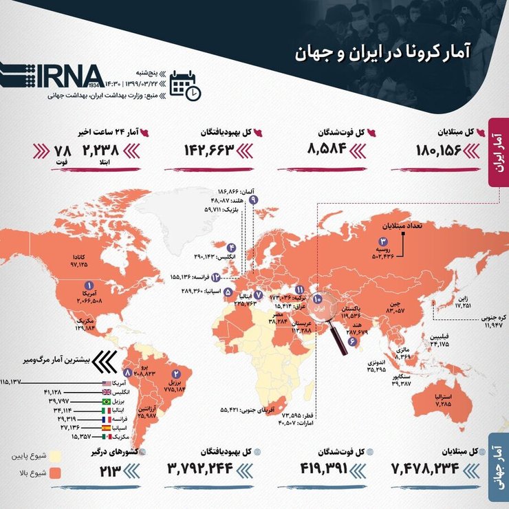 تازه‌ترین آمار رسمی کرونا در ایران و جهان| افزایش استان‌های قرمز در ایران