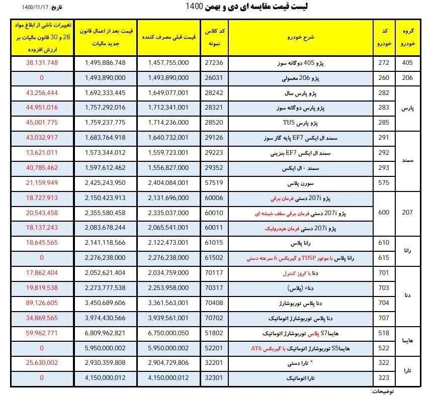 جدیدترین قیمت خودرو‌های ایران‌خودرو و سایپا | افزایش دوباره قیمت خودرو در بازار + (۱۸ بهمن‌ماه ۱۴۰۰)